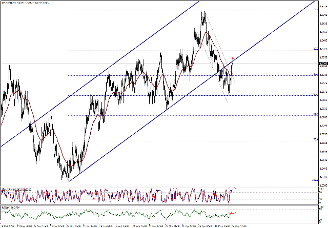 التحليل اليومي للعملات - الرسم البياني  لزوج الجنية الاسترليني مقابل الدولار